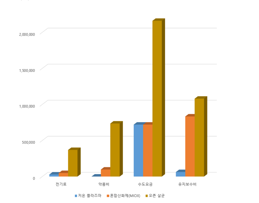 비용비교